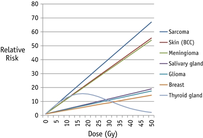 Graph showing fitted radiation dose (Gy) response by type of second cancer: sarcoma, skin cancer (BCC), meningioma, salivary gland cancer, glioma, breast cancer, and thyroid cancer.