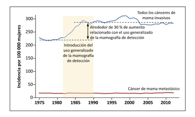 El gráfico muestra la relación temporal entre la introducción de la mamografía de detección y el aumento de la incidencia del cáncer de mama invasivo.