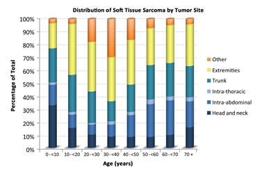 Chart showing the distribution of nonrhabdomyosarcomatous soft tissue sarcomas by age according to tumor site.