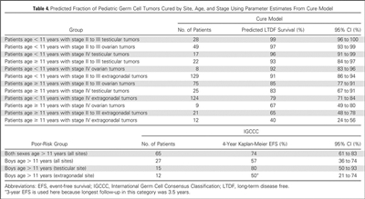 Table showing the predicted fraction of pediatric germ cell tumors cured by site, age, and stage using parameter estimates from Cure model.