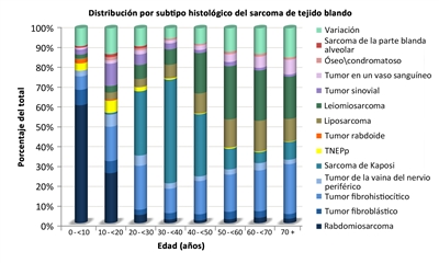 En el gráfico se observa la distribución de los sarcomas de tejido blando no rabdomiosarcomatosos por edad de acuerdo con el subtipo histológico.