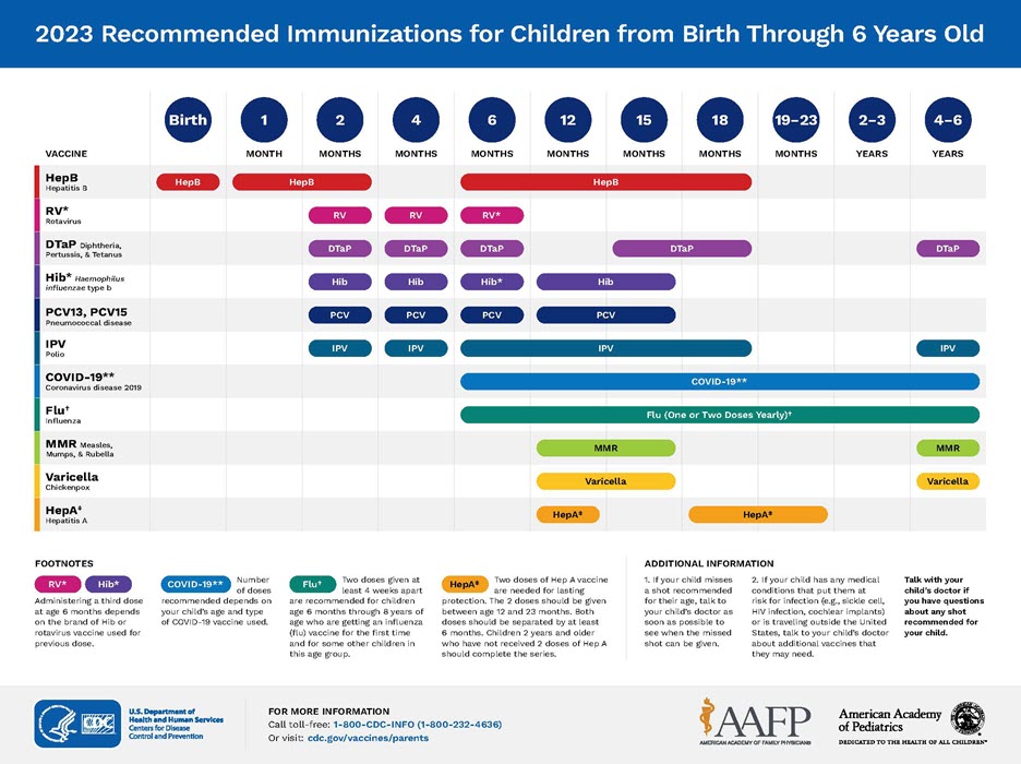 Childhood Immunization Schedule Ages 0 to 6 Years Information