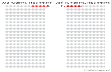 Out of 1,000 people who had lung cancer screening, 18 died of lung cancer. Out of 1,000 people who did not have lung cancer screening, 21 died of lung cancer.