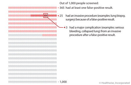 Out of 1,000 people who had lung cancer screening, 365 had at least one false-positive result, 25 had an invasive procedure (examples: lung biopsy, surgery) because of a false-positive result, and 3 out of those 25 had a major complication (examples: serious bleeding, lung collapse) from an invasive procedure after a false-positive result.