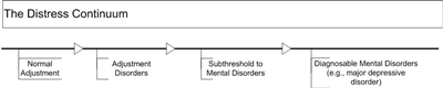 Diagram of the distress continuum showing that psychosocial distress ranges from normal adjustment issues, to adjustment disorders, to a subthreshold to mental disorders, to diagnosable mental disorders (e.g., major depressive disorder).