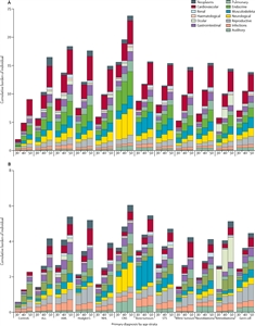 Charts showing distribution of cumulative burden by age among childhood cancer survivors of specific pediatric cancer subtypes and community controls participating in St. Jude Lifetime Cohort Study.