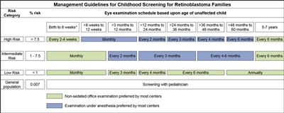 Table showing management guidelines for childhood screening for retinoblastoma.