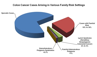 Pie chart showing the fractions of colon cancer cases that arise in various family risk settings. The majority of colon cancer cases diagnosed in these settings are sporadic. The remaining cancer cases are: cases with familial risk (10%–30%); Lynch syndrome (hereditary nonpolyposis colorectal cancer) (2%–3%); familial adenomatous polyposis (&lt;1%); and hamartomatous polyposis syndrome (&lt;0.1%).