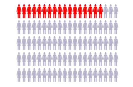 Gráfico de 100 figuras para representar a las mujeres, con 17 figuras destacadas que muestran el riesgo de cáncer de ovario con mutaciones del gen BRCA2.