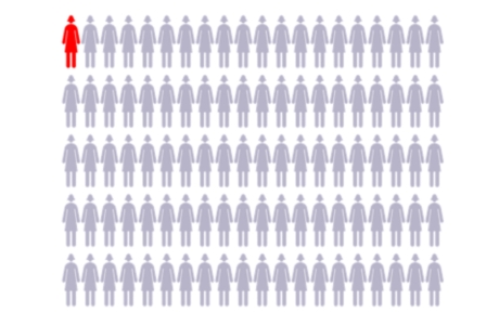 Gráfico con 100 figuras para representar a las mujeres, con 1 figura resaltada que muestra el riesgo medio de padecer cáncer de ovario.