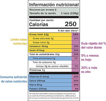 Etiqueta de información nutricional, con consejos sobre nutrientes y una guía rápida del porcentaje del valor diario