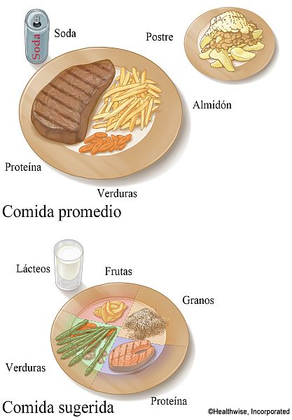 Tamaño de porción sugerida comparado con tamaño de porción de comida promedio
