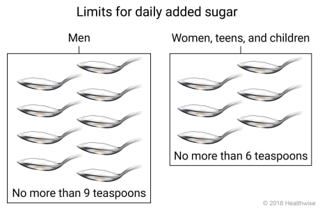 Daily added sugar limits for men, women, teens, and children, as represented in teaspoons
