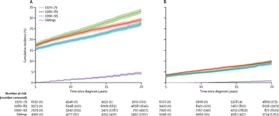 Graphs showing the cumulative incidence of grade 3â€“5 chronic health conditions in 5-year survivors of childhood cancer by diagnosis decade and siblings.