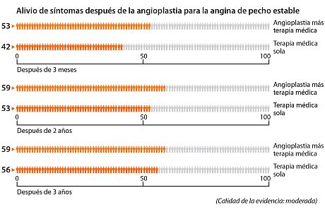 Un gráfico que muestra cuántas personas tienen menos angina de pecho después de la angioplastia