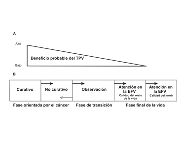 Diagrama que muestra un modelo de fase de la planificación de la transición para la atención de pacientes de cáncer avanzado en la etapa final de la vida (EFV).