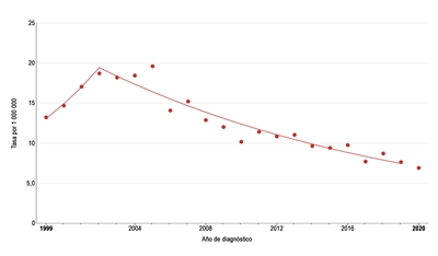 En el gráfico se observan las tendencias de las tasas de incidencia del melanoma ajustadas por edad desde 1999 hasta 2020, en adolescentes de 15 a 19 años.