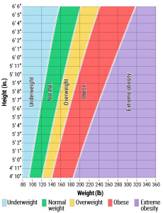 Healthy and overweight ranges in adults by height and weight