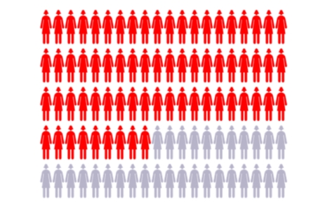 Chart with 100 figures to represent women, with 69 figures highlighted showing breast cancer risk for women with BRCA2 gene changes