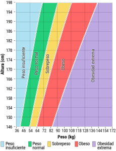 Intervalos saludables y de sobrepeso para adultos por altura y peso (sistema métrico)