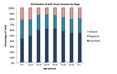 Chart showing the distribution of nonrhabdomyosarcomatous soft tissue sarcomas by age according to stage.