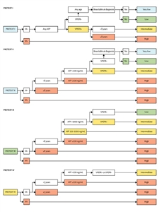 Diagram showing risk stratification trees for the Children's Hepatic tumors International Collaborationâ€”Hepatoblastoma Stratification (CHIC-HS).