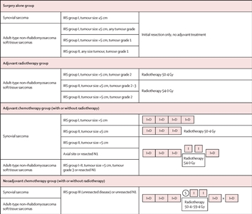 Figure showing a treatment plan for patients with synovial sarcoma or adult-type non-rhabdomyosarcoma soft tissue sarcomas.