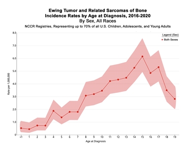 Graph showing the incidence rates of Ewing tumor and related sarcomas of bone by age at diagnosis in the National Childhood Cancer Registry from 2016 to 2020.