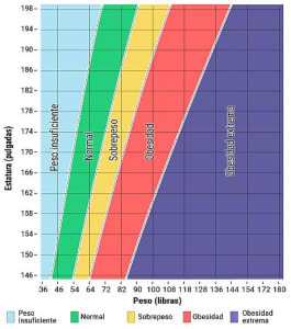 Intervalos saludables y de sobrepeso para adultos por altura y peso