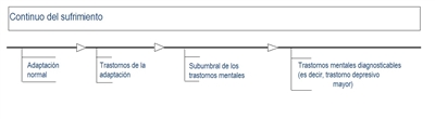 El diagrama del continuo del sufrimiento muestra que el sufrimiento psicosocial varía desde asuntos relacionados con la adaptación normal, los trastornos de la adaptación, el subumbral de los trastornos mentales hasta los trastornos mentales diagnosticables (es decir, un trastorno depresivo mayor).