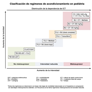 Figura 2. En la imagen se observan algunos regímenes preparatorios que se usan con frecuencia en TCH pediátricos, clasificados según las definiciones actuales como no mielosupresores, de intensidad reducida o mielosupresores.