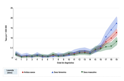 En el gráfico se observan las tasas de incidencia del melanoma desde 2016 hasta 2020, según la edad de diagnóstico. Se muestran las tasas de incidencia en niños de sexo masculino, sexo femenino y ambos sexos.