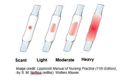 Period or sanitary pads showing scant to heavy bleeding. Scant has only a small spot on it, light has blood on slightly ess thana third of the pad, moderate – about half the pad, and heavy shows blood on the whole pad.