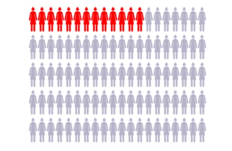 Chart with 100 figures to represent women, with 13 figures highlighted showing average risk for breast cancer Chart with 100 figures to represent women, with 13 figures highlighted showing average risk for breast cancer