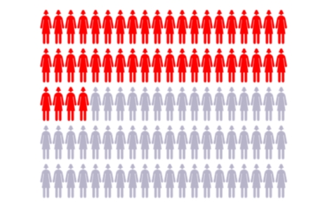 Chart of 100 figures to represent women, with 44 figures highlighted showing ovarian cancer risk with BRCA1 gene changes. Chart of 100 figures to represent women, with 44 figures highlighted showing ovarian cancer risk with BRCA1 gene changes.