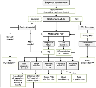 Diagrama de flujo que muestra la evaluación inicial, el tratamiento y el seguimiento de los nódulos tiroideos pediátricos.