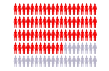 Chart with 100 figures to represent women, with 72 women highlighted showing breast cancer risk for women with BRCA1 gene changes Chart with 100 figures to represent women, with 72 women highlighted showing breast cancer risk for women with BRCA1 gene changes