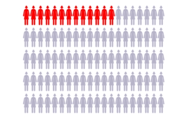 Chart with 100 figures to represent women, with 13 figures highlighted showing average risk for breast cancer Chart with 100 figures to represent women, with 13 figures highlighted showing average risk for breast cancer