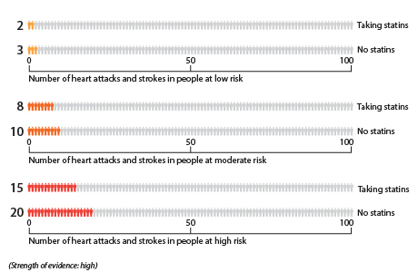 For people at low risk of a heart attack or stroke, about 3 out of 100 will have a heart attack or stroke in the next 10 years if they don't take statins. About 2 out of 100 will have a heart attack or stroke if they do take statins. For people at moderate risk of a heart attack or stroke, about 10 out of 100 will have a heart attack or stroke in the next 10 years if they don't take statins. About 8 out of 100 will have a heart attack or stroke if they do take statins. For people at high risk of a heart attack or stroke, about 20 out of 100 will have a heart attack or stroke in the next 10 years if they don't take statins. About 15 out of 100 will have a heart attack or stroke if they do take statins.