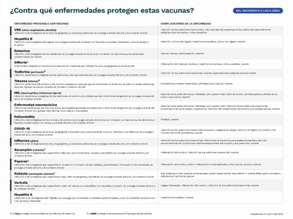 Vacunas recomendadas para los niños desde los 0 hasta los 6 años de edad (página 2)