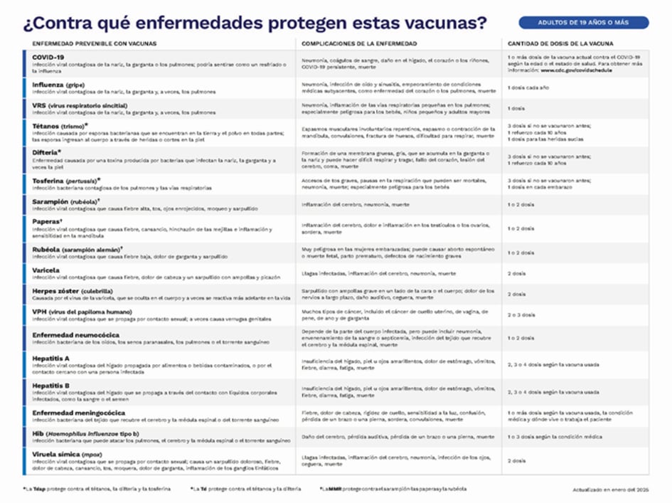 Explicación de las enfermedades tratables mediante vacunación, complicaciones de la enfermedad y número de dosis de vacuna recomendadas.