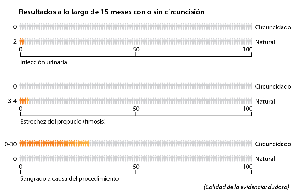 Riesgos asociados con la circuncisión