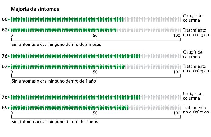 Dentro de los 3 meses de la cirugía, 66 personas de cada 100 que se operaron no tuvieron síntomas o casi ninguno en comparación con las 62 que siguieron un tratamiento no quirúrgico. Dentro de 1 año, 76 personas de cada 100 que se operaron no tuvieron ningún síntoma o casi ninguno en comparación con las 67 que siguieron un tratamiento no quirúrgico. Dentro de los 2 años, 76 personas de cada 100 que se operaron no tuvieron síntomas o casi ninguno en comparación con las 69 que siguieron un tratamiento no quirúrgico.