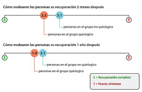 Con una escala de 7 puntos, donde "1" equivale a recuperación completa y "7" equivale a peores síntomas: En promedio, las personas asignadas a operarse pronto (el grupo quirúrgico) evaluaron su recuperación en 2.2 dos meses después. Las personas asignadas a probar un tratamiento no quirúrgico por 6 meses, seguido de cirugía si sus síntomas no mejoraban (el grupo no quirúrgico) evaluaron su recuperación en 3.1 dos meses después. En promedio, las personas en el grupo quirúrgico evaluaron su recuperación en 1.9 un año después. Las personas en el grupo no quirúrgico evaluaron su recuperación en 2.1 un año después.
