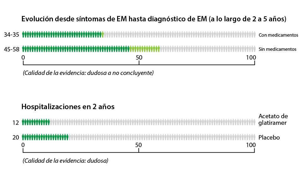 Riesgo de evolución de la esclerosis múltiple