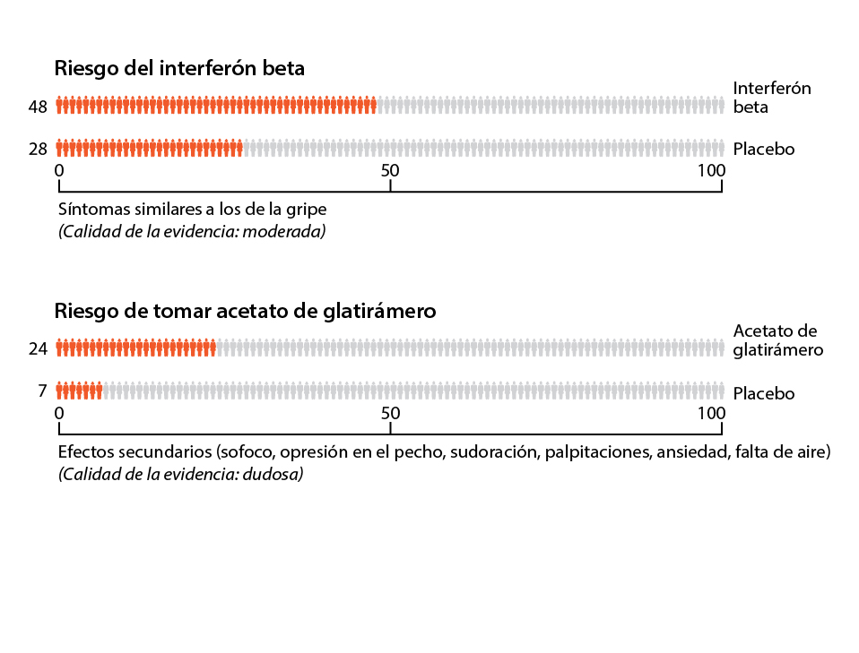 Riesgos de tomar interferón beta o acetato de glatirámero para la esclerosis múltiple