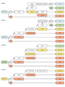 En el diagrama se muestran los árboles de estratificación del riesgo según la Children's Hepatic tumors International Collaboration—Hepatoblastoma Stratification (CHIC-HS) para cada uno de los cuatro grupos PRETEXT.