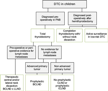 Diagrama de flujo que muestra el abordaje quirúrgico del carcinoma de tiroides diferenciado en niños.