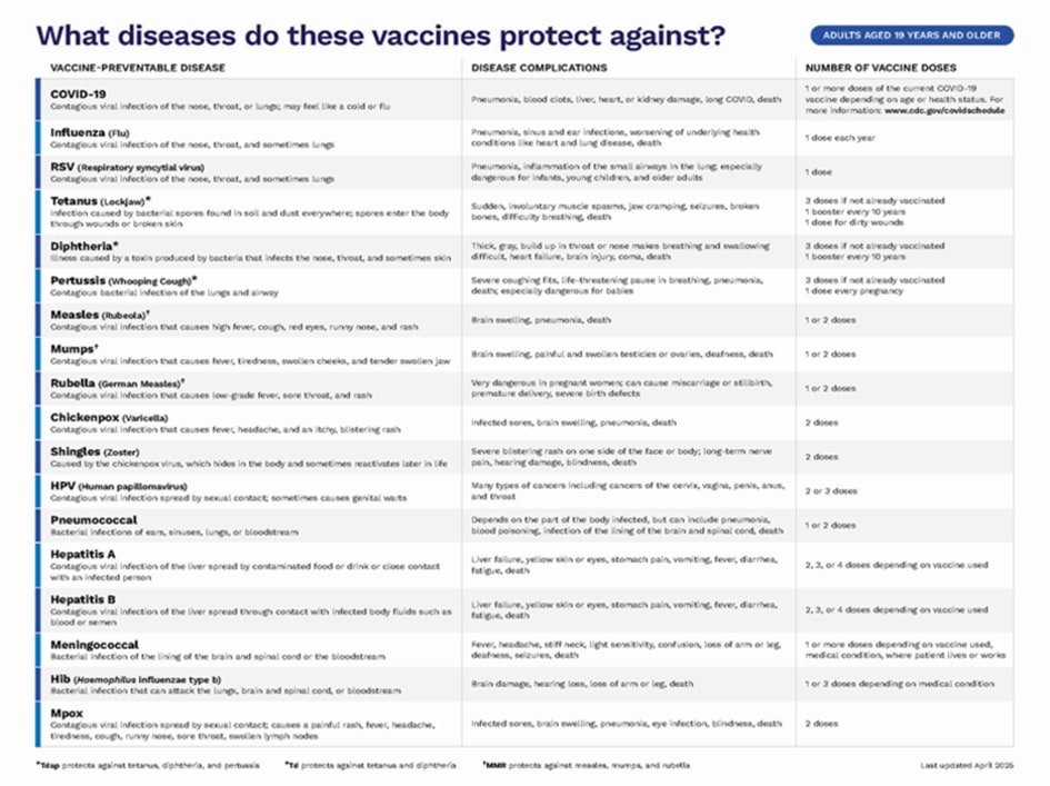 Explanation of vaccine-treatable diseases, disease complications, and number of recommended vaccine doses.